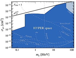 Das HYPER Modell deckt fast den kompletten Parameterbereich geplanter Experimente zur direkten Suche nach Dunkler Materie ab. (Grafik: Gilly Elor)