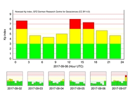 Echtzeit Kp Index: Beispiel für einen besonders starken Kp Index vom 8. September 2017. (Bild: GFZ)