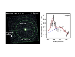 XMM-Newton-Röntgenbild des Sterns 70 Ophiuchi (links) und der Röntgenemission des den Stern umgebenden Gebietes ("annulus"), dargestellt in einem Spektrum über die Energie der Röntgenphotonen (rechts). Der größte Teil der Emission besteht aus Röntgenphotonen, die vom Stern selbst stammen, aber innerhalb des Beobachtungsteleskops und über die Kamera gestreut werden (angenähert durch das mit der blauen Linie gezeigte Modell), aber es gibt einen bedeutenden Beitrag um die Sauerstoff-K-alpha-Linie bei einer Energie von 0,56 keV, der von der ausgedehnten Astrosphäre und nicht vom Stern stammt (dieser Beitrag ist im roten Modell enthalten) C: Kislyakova et al. Nature Astronomy, 10.1038/s41550-024-02222-x, 2024