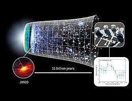 Illustration der "GRAVITY+"-Beobachtungen eines Quasars im frühen Universum. Das Hintergrundbild zeigt die Entwicklung des Universums seit dem Urknall, mit dem Quasar J0920 (künstlerische Darstellung), dessen Licht 11 Milliarden Jahre unterwegs war. Die Beobachtungen wurden durch die Kombination aller vier VLT-Teleskope möglich, und ergeben Messungen der Geschwindigkeit von Materie in der Nähe des zentralen, supermassereichen Schwarzen Lochs. (Bild: T. Shimizu; Hintergrundbild: NASA/WMAP; Quasar-Abbildung: ESO/M. Kornmesser; Teleskope: ESO/G. Hüdepohl)