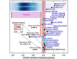 Übersicht der bisherigen und aktuellen Ergebnisse experimenteller und theoretischer Untersuchungen des Verhältnisses der Oszillatorstärken der Emissionslinien 3C/3D in Fe XVII. (Grafik: MPIK)