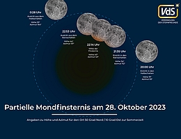 Ablauf der partiellen Mondfinsternis am 28. Oktober 2023. (Grafik: Vereinigung der Sternfreunde e.V. (VdS))