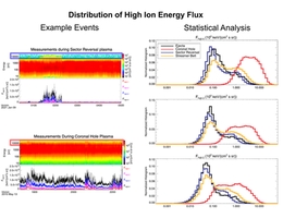 Verteilung des hochenergetischen Energieflusses der Teilchen in der Magnetosheath. Links: Beispielmessungen im langsamen (Sector reversal) und schnellen (Coronal hole) Sonnenwind. Rechts: Statistische Verteilung der hochenergetischen Teilchen unter verschiedenen Sonnenwindtypen. Schneller Sonnenwind (Coronal hole plasma, rot) weißt viel höhere Energien auf. (Quelle: Koller et al. 2024, „The Effect of Fast Solar Wind on Ion Distribution Downstream of Earth’s Bow Shock.")