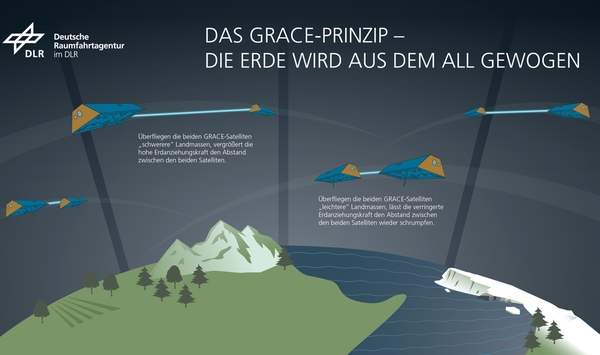 Das GRACE-Prinzip Die Idee hinter dem GRACE-Prinzip ist eigentlich ganz einfach: Im übertragenen Sinne wiegen wir mit GRACE, wie Eisschilde und auch die Kontinente von Monat zu Monat ab- oder zunehmen. Dafür erfasst das Satellitenpärchen die Massen alleine anhand ihrer Schwerkraftwirkung. Dafür fliegen die beiden Satelliten jeweils in einem mittleren Abstand von nur rund 220 Kilometern hintereinander her. Je stärker diese Gewichtskraft ist, desto mehr wird der voranfliegende Satellit beim Überflug von ihr angezogen. Dadurch beschleunigt er und entfernt sich vom anderen Satelliten. Je schwächer diese Kraft ist, desto weniger wird der voranfliegende Satellit beschleunigt. So nähert er sich wieder dem hinteren an. Relative Distanz und Geschwindigkeit der beiden werden dabei mithilfe der Laser ständig ganz exakt gemessen. Dabei wird eine Genauigkeit von 200 bis 300 Picometern erreicht, was in etwa der Größe eines Atoms entspricht. (Bild: DLR (CC BY-NC-ND 3.0))