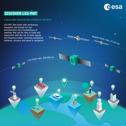 LEO-PNT Infografik (Grafik: ESA/F. Zonno)
