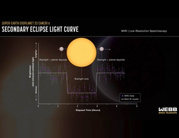 Diese Lichtkurve zeigt die Veränderung der Helligkeit des Systems 55 Cancri, wenn sich der Gesteinsplanet 55 Cancri e, der nächstgelegene der fünf bekannten Planeten des Systems, hinter den Stern bewegt. Dieses Phänomen ist als sekundäre Finsternis bekannt. Wenn sich der Planet neben dem Stern befindet, erreicht das Licht im mittleren Infrarotbereich, das sowohl vom Stern als auch von der Tagseite des Planeten abgestrahlt wird, das Teleskop, und das System erscheint heller. Befindet sich der Planet hinter dem Stern, wird das vom Planeten ausgestrahlte Licht blockiert und nur das Sternenlicht erreicht das Teleskop, wodurch die scheinbare Helligkeit abnimmt. Astronominnen und Astronomen können die Helligkeit des Sterns von der kombinierten Helligkeit von Stern und Planet abziehen, um zu berechnen, wie viel Infrarotlicht von der Tagseite des Planeten kommt. Daraus lässt sich dann die Temperatur auf der Tagseite des Planeten berechnen und ableiten, ob der Planet eine Atmosphäre hat oder nicht. (Grafik: Illustration: NASA, ESA, CSA, Joseph Olmsted (STScI); Science: Aaron Bello-Arufe (NASA-JPL))