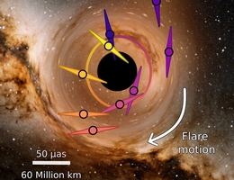 Dieses Bild zeigt die Bewegung der Flares am Himmel, die sich aus einer Analyse der astrometrischen Daten unter Berücksichtigung der Polarimetrie-Daten ergibt. Die Farben sind ein Indiz für den zeitlichen Verlauf der Flarebahn. Das Hintergrundbild ist ein simuliertes Bild des Schwarzen Lochs im Zentrum unserer Milchstraße, wobei der Kreis die Schattengröße des Schwarzen Lochs angibt. (Grafik: MPE)