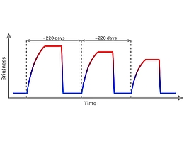 Die Lichtkurve der neuen Quelle, J0456-20, zeigt vier ausgeprägte Phasen: Die Plateauphase des Röntgenflusses dauert etwa zwei Monate und fällt dann innerhalb einer Woche schnell ab (um den Faktor 100). Darauf folgt eine röntgenschwache Phase von etwa 2-3 Monaten, bevor die Quelle wieder in eine Phase des Röntgenanstiegs übergeht. Der gesamte Zyklus dauert etwa 220 Tage. (Bild: MPE)