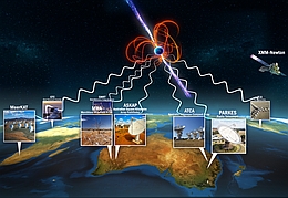 Der Magnetar wurde mit dem „Murchison Widefield Array“- (MWA) Radioteleskop entdeckt. Eine Vielzahl von Forschungseinrichtungen rund um den Globus hat sich an der Bestätigung der Entdeckung und der Untersuchung des Objekts beteiligt. (Grafik: SARAO; Daniel López/IAC; Marianne Annereau; NCRA;, CSIRO/Dragonfly Media; CSIRO AUI/NRAO; ESA.)