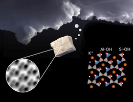 Die atomare Struktur des Feldspats führt dazu, dass er extrem aktiv als Nukleationskeim für Wolken fungieren kann. (Grafik: TU Wien)