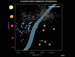 Planeten des CARMENES-Programms. (Grafik: IEEC)