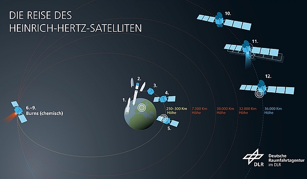 Der Heinrich-Hertz-Satellit startet mit dem letzten Ariane-5-Flug vom europäischen Weltraumbahnhof in Kourou (1). Nach circa 30 Minuten Flug trennen sich die Oberstufe und der Satellit. Heinrich-Hertz wird in einer Höhe von 250 bis 300 Kilometern ausgesetzt. Die Nutzlastverkleidungsschalen der Ariane driften im Hintergrund davon (2). Die Oberstufe mitsamt der Trennstruktur SYLDA und dem Satelliten wird abgesprengt. Der Satellit taumelt noch leicht (3). Ein Solarsegel (von insgesamt dreien) auf jeder Seite wird ausgeklappt – die Energieerzeugung beginnt (4). Auf der Erde gibt es insgesamt sieben Bodenstationen, die alle versuchen Heinrich-Hertz zu erreichen. Die Antennen an Front und Rückseite des Satelliten empfangen das Signal einer Bodenstation (5). Wenn er erreicht wurde, beginnt die erste Zündung der chemischen Triebwerke. Alle kurzen, chemischen Burns (6-9) erfolgen vom weit entferntesten Punkt der Erde und formen die stark elliptische Bahn in die geostationäre Kreisbahn um. Erst im korrekten Orbit werden alle Solarpaneele ausgeklappt (10) und das Ionentriebwerk eingeschaltet. Dieses Triebwerk wird später auch zur Kurskorrektur genutzt, die circa einmal pro Woche über diese Ionentriebwerke erfolgen wird (11). Die Kommandos an den den Satelliten werden dann aus dem Kontrollzentrum in Bonn kommen (12). Heinrich-Hertz wird dann betriebsbereit sein. (Grafik: German Space Agency at DLR)