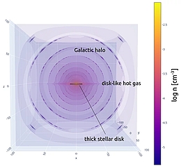 Wie das Bild oben, mit den Hauptkomponenten beschriftet: eine Scheiben-artige Strukture für das heiße Gas im Zentrum und eine größere Komponente, die sich in den galaktischen Halo erstreckt. Die Größe der „Thick Disk“ der Sterne ist als Referenz ebenfalls eingezeichnet. (Grafik: MPE)
