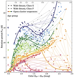 Das „Skelett“ aus Alterslinien für offene Sternhaufen in einem Rotationsperiode-Farben-Diagramm. Jede Linie steht für einen Sternhaufen und damit für ein bestimmtes Alter. Die Doppelsterne (mit Linien verbundene Kreise und Rauten) folgen diesen Linien, so dass sich deren Alter ablesen lässt. Die Alterslinien reichen von 150 Millionen Jahren (unterste Linie, violett) bis 4 Milliarden Jahre (dunkelblau). (Bild: D. Gruner, S. A. Barnes, K. A. Janes)