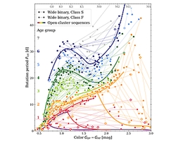 Das „Skelett“ aus Alterslinien für offene Sternhaufen in einem Rotationsperiode-Farben-Diagramm. Jede Linie steht für einen Sternhaufen und damit für ein bestimmtes Alter. Die Doppelsterne (mit Linien verbundene Kreise und Rauten) folgen diesen Linien, so dass sich deren Alter ablesen lässt. Die Alterslinien reichen von 150 Millionen Jahren (unterste Linie, violett) bis 4 Milliarden Jahre (dunkelblau). (Bild: D. Gruner, S. A. Barnes, K. A. Janes)