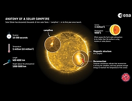 Die “Lagerfeuer” sind etwa 400 bis 4000 Kilometer große Bereiche in der unteren Sonnenkorona, die für kurze Zeit extrem kurzwelliges ultraviolettes Licht hoher Intensität abstrahlen. In den Bildern des Solar Orbiter-Instrumentes EUI zeigen sie sich als winzige, helle Flecken. (Bild: Sonnenbild: Solar Orbiter/EUI Team/ESA & NASA; Daten: Berghmans et al (2021) and Chen et al (2021))