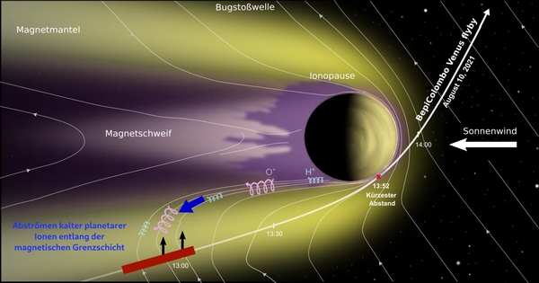 (Grafik: Nature Astronomy, Hadid et al.; LPP, CNRS; Venus: ESA/MPS)