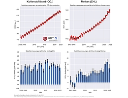Zeitverlauf der Konzentration von Kohlendioxid und Methan seit 2003. (Grafik: Institut für Umweltphysik der Universität Bremen)