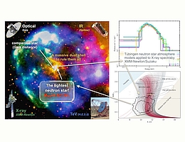 Links: Falschfarbenbild des Supernovaüberrests HESS J1731-347. Im Zentrum steht der Neutronenstern, der Röntgenstrahlen emittiert und so vom Röntgenteleskop XMM-Newton beobachtet werden konnte. Dort ist mitten in der Staubhülle auch der Begleitstern zu finden, der vom Gaia-Teleskop beobachtet wurde. Gemessen wurden alle Arten von unsichtbarem Licht vom Infrarot (orange; Spitzer-Teleskop) bis zur Röntgenstrahlung (grün, XMM-Newton-Teleskop) und dem ultrahochenergetischen TeV-Band (blau; H.E.S.S.-Teleskope). Rechts: Hochauflösende Röntgenspektren des Neutronensterns aus Messungen der Teleskope XMM-Newton und Suzaku, die in die Bestimmung der Sternmasse eingingen. (Abbildungen: Institut für Astronomie und Astrophysik/Universität Tübingen)