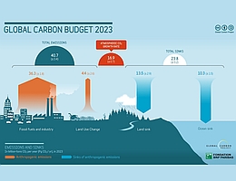 (Data source: Friedlingstein et al. 2023 Global Carbon Budget 2023. Earth System Science Data.)