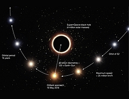 Diese künstlerische Darstellung zeigt die Bahn des Sterns S2, die sehr nah am supermassereichen Schwarzen Loch im Zentrum der Milchstraße vorbeiführt. Dessen besonders starkes Gravitationsfeld bewirkt, dass sich die Farbe des Sterns leicht zum Roten hin verschiebt, ein Effekt aus Einsteins Allgemeiner Relativitätstheorie. In dieser Grafik wurden Farbeffekt, Geschwindigkeit und Größe der Objekte aus Gründen der Übersichtlichkeit übertrieben dargestellt. (Bild: ESO/M. Kornmesser)