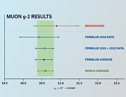 Aufgrund der großen Menge an zusätzlichen Daten, die in das jüngste Ergebnis der Myon g-2 Kollaboration einfließen, ist das neueste Ergebnis mehr als doppelt so genau wie das erste Resultat, das am 7. April 2021 bekannt gegeben wurde. (Grafik: Myon g-2 Kollaboration)