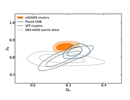 Diese Grafik zeigt Grenzen für die Gesamtmateriedichte im Universum und den Parameter S8. Ergebnisse aufgrund der eROSITA-Galaxienhaufen sind orange dargestellt, vom kosmischen Mikrowellenhintergrund (Planck) blau, vom schwachen Gravitationslinseneffekt (DES+KiDS) grau und durch die Anzahl der Haufen (SPT) schwarz. (Bild: MPE, V. Ghirardini für das eROSITA-Konsortium)