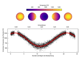 Das JTEC-ERS-Team hat mit dem Weltraumteleskop James Webb (JWST) das WASP-43-System 27 Stunden lang kontinuierlich beobachtet, um die gesamte Umlaufbahn des heißen, jupitergroßen Exoplaneten WASP-43b zu erfassen. Während der Planet seinen Wirtsstern umkreist, sind verschiedene Seiten des Planeten auf das Teleskop gerichtet (siehe oberes Bild). Infolgedessen wurden unterschiedliche Temperaturen gemessen, je nachdem, in welchem Verhältnis die heiße Tagseite und die kalte Nachtseite dem Beobachter zugewandt waren. Mit dem MIRI-Instrument des JWST maß das Team die Temperatur auf der gesamten Planetenoberfläche, indem es die Phasenkurve beobachtete, wobei MIRI wie ein gigantisches, berührungsloses Infrarotthermometer funktionierte. Da der Planet so dicht um seinen Wirtsstern kreist, ist seine Tagseite mit 1250 Grad Celsius glühend heiß. Die Winde auf dem Planeten transportieren einen Teil dieser Hitze auf die relativ kühle Nachtseite, die immer noch glühende 600 Grad aufweist. (Grafik: Taylor J. Bell (BAERI/NASA) / MPIA)