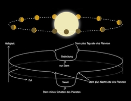 Dieses Bild zeigt, wie ein Stern die Tagseite eines in gebundener Rotation kreisenden Planeten beleuchtet und erwärmt. Ähnlich wie wir die Venus im Sonnensystem sehen, zeigt ein solcher Planet während eines Umlaufs unterschiedliche Anteile seiner Tag- und Nachtseite, die Phasen, an. Bei der Beobachtung von WASP-43b verfolgten die Astronominnen und Astronomen das Signal des Planeten abhängig vom Beleuchtungsgrad, die sogenannte Phasenkurve, und erhielten so Daten über den gesamten Planeten. (Grafik: ESA)