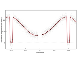 Die Phasenkurve des heißen Jupiters WASP-43b, die mit MIRI an Bord des JWST aufgenommen wurde, zeigt die relativ zum Wirtsstern empfangene Infrarot-Helligkeit, während sie sich entlang seiner Umlaufbahn verändert. Die Phase beträgt 0, wenn der Planet vor dem Stern vorbeizieht und seine Nachtseite zeigt. Die Phasen -0,5 und 0,5 entsprechen der Konfiguration, bei der der Planet hinter dem Stern vorbeizieht und nur das Signal des Sterns übrig bleibt. Die Tagseite des Planeten ist unmittelbar vor und nach der Verdeckung durch den Stern sichtbar. Die grauen Punkte sind die Datenpunkte, während die schwarzen Punkte gemittelte Werte darstellen. Die rote Linie stellt die durchschnittliche Phasenkurve des Planeten dar. (Grafik: Taylor J. Bell (BAERI/NASA) / MPIA)