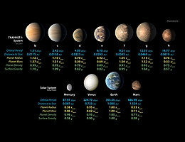 Detaillierte Messwerte der physikalischen Eigenschaften der sieben Gesteinsplaneten von TRAPPIST-1 und der vier terrestrischen Planeten in unserem Sonnensystem helfen den Wissenschaftlern, Gemeinsamkeiten und Unterschiede zwischen den beiden Planetenfamilien zu finden. (Herkunftsnachweis: NASA/JPL)