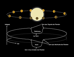 Dieses Bild veranschaulicht, wie ein Stern die Tagseite eines in gebundener Rotation umlaufenden Planeten beleuchtet und erwärmt. Ähnlich wie wir die Venus im Sonnensystem sehen, zeigt ein solcher Planet während eines Umlaufs unterschiedliche Anteile seiner Tag- und Nachtseite, die Phasen, an. Die Tagseite ist die Hemisphäre, die kurz vor und nach der zweiten Verfinsterung durch den Zentralstern sichtbar ist. (Herkunftsnachweis: ESA, CC BY-SA 3.0 IGO)