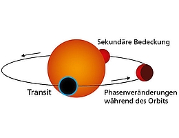 Die Grafik zeigt die Umlaufbahn eines Gesteinsplaneten wie Gliese 486b im Vorbeizug an seinem Zentralstern. Während des Transits verdunkelt der Planet die Sternscheibe. Gleichzeitig dringt ein winziger Teil des Sternenlichts durch die atmosphärische Schicht des Planeten. Während Gliese 486b seine Umlaufbahn fortsetzt, werden Teile der beleuchteten Hemisphäre wie Mondphasen sichtbar, bis der Planet hinter dem Stern verschwindet. (Bild: MPIA Grafikabteilung)